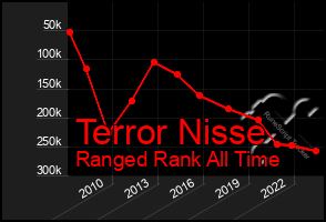 Total Graph of Terror Nisse