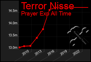 Total Graph of Terror Nisse