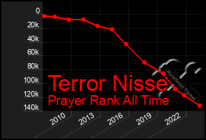 Total Graph of Terror Nisse