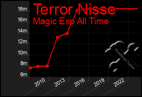 Total Graph of Terror Nisse