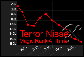 Total Graph of Terror Nisse