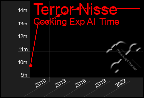 Total Graph of Terror Nisse