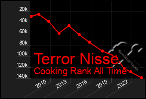 Total Graph of Terror Nisse