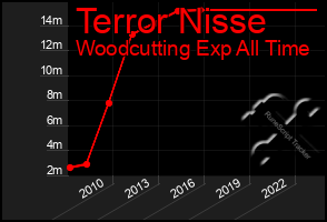 Total Graph of Terror Nisse