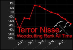 Total Graph of Terror Nisse