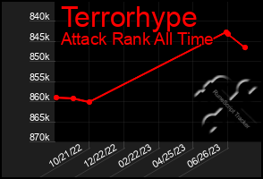 Total Graph of Terrorhype