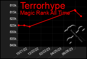 Total Graph of Terrorhype