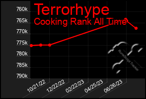 Total Graph of Terrorhype