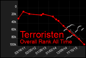 Total Graph of Terroristen