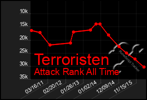 Total Graph of Terroristen