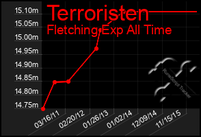 Total Graph of Terroristen