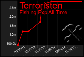 Total Graph of Terroristen