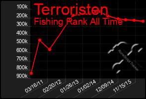 Total Graph of Terroristen