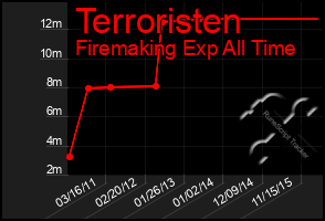 Total Graph of Terroristen