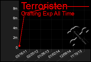 Total Graph of Terroristen