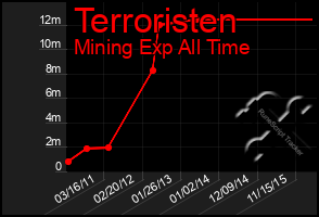 Total Graph of Terroristen