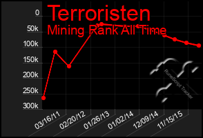 Total Graph of Terroristen