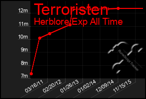 Total Graph of Terroristen