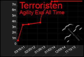 Total Graph of Terroristen