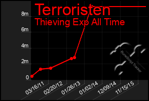 Total Graph of Terroristen