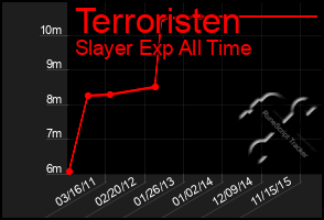 Total Graph of Terroristen