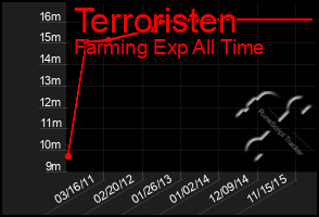 Total Graph of Terroristen