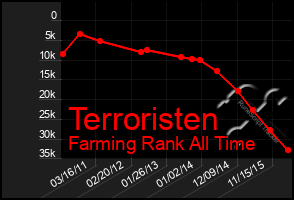 Total Graph of Terroristen