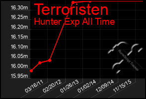 Total Graph of Terroristen