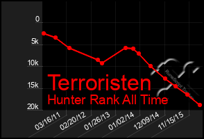 Total Graph of Terroristen