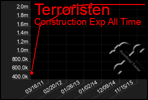 Total Graph of Terroristen