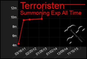 Total Graph of Terroristen