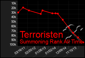 Total Graph of Terroristen