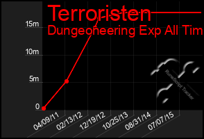 Total Graph of Terroristen