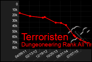 Total Graph of Terroristen