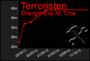 Total Graph of Terroristen
