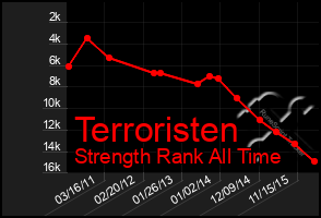 Total Graph of Terroristen