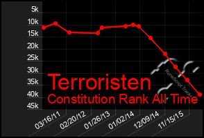 Total Graph of Terroristen