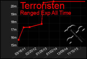 Total Graph of Terroristen
