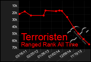 Total Graph of Terroristen