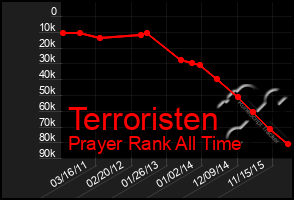 Total Graph of Terroristen
