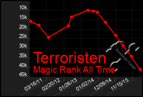 Total Graph of Terroristen
