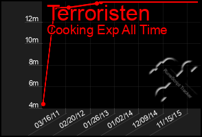 Total Graph of Terroristen