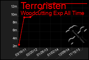 Total Graph of Terroristen