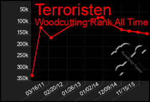 Total Graph of Terroristen