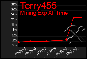 Total Graph of Terry455