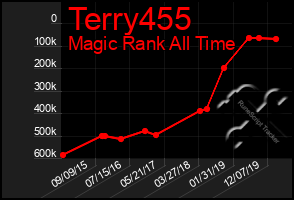 Total Graph of Terry455