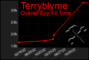 Total Graph of Terryblyme