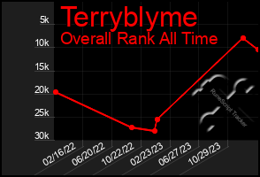 Total Graph of Terryblyme