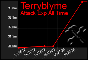 Total Graph of Terryblyme