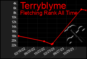 Total Graph of Terryblyme